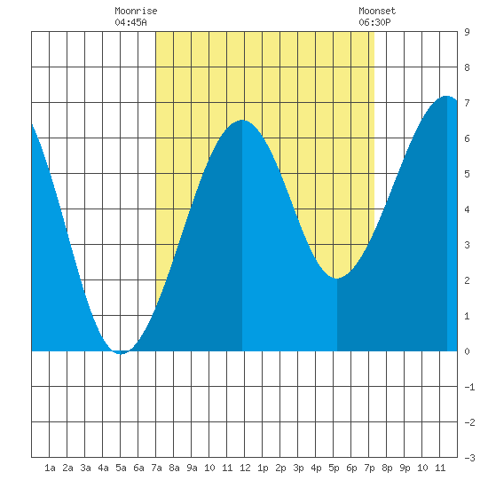 Samoa tide chart for Friday, September 19, 2025