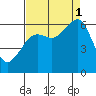 Samoa tide chart for Monday, September 1, 2025
