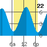 Samoa tide chart for Monday, September 22, 2025