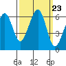 Samoa tide chart for Tuesday, September 23, 2025