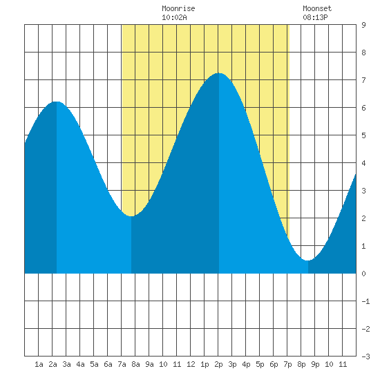 Samoa tide chart for Wednesday, September 24, 2025