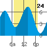 Samoa tide chart for Wednesday, September 24, 2025
