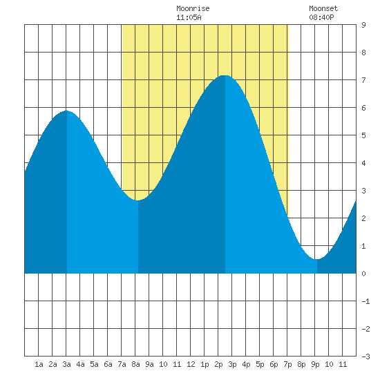 Samoa tide chart for Thursday, September 25, 2025