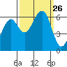 Samoa tide chart for Friday, September 26, 2025