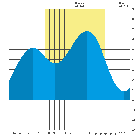 Samoa tide chart for Saturday, September 27, 2025