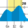 Samoa tide chart for Sunday, September 28, 2025