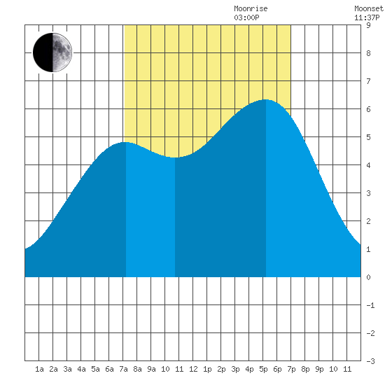 Samoa tide chart for Monday, September 29, 2025