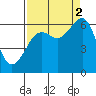 Samoa tide chart for Tuesday, September 2, 2025