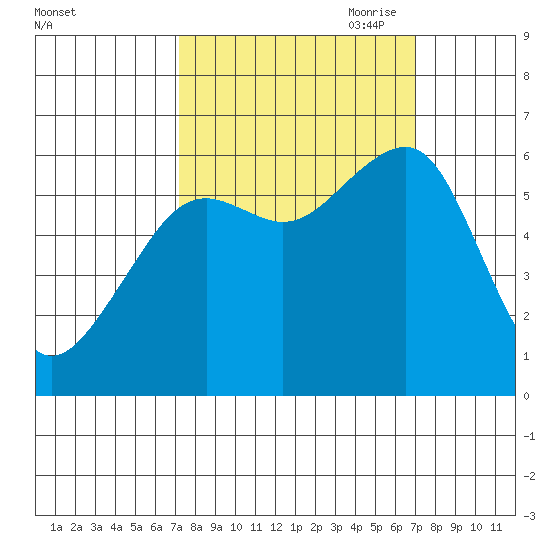 Samoa tide chart for Tuesday, September 30, 2025