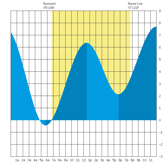Samoa tide chart for Saturday, September 6, 2025