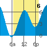 Samoa tide chart for Saturday, September 6, 2025