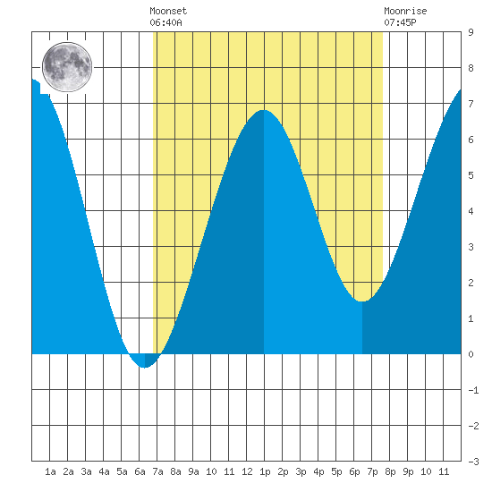 Samoa tide chart for Sunday, September 7, 2025