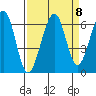 Samoa tide chart for Monday, September 8, 2025