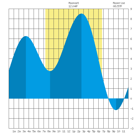 Samoa tide chart for Friday, October 10, 2025
