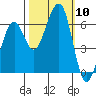Samoa tide chart for Friday, October 10, 2025
