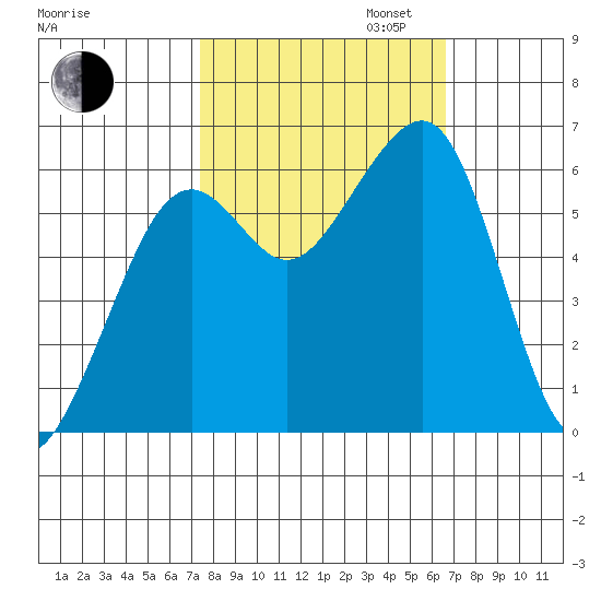 Samoa tide chart for Monday, October 13, 2025