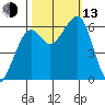 Samoa tide chart for Monday, October 13, 2025