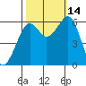 Samoa tide chart for Tuesday, October 14, 2025