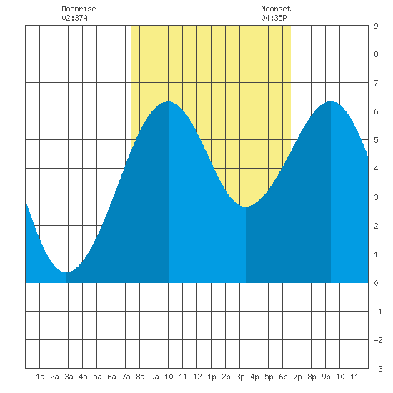 Samoa tide chart for Thursday, October 16, 2025