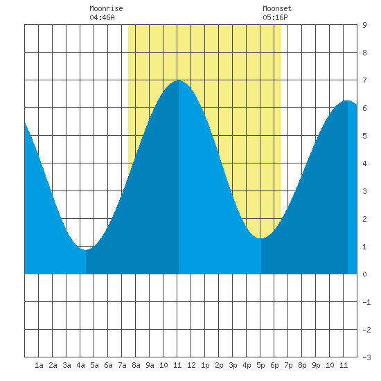 Samoa tide chart for Saturday, October 18, 2025