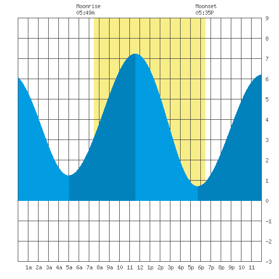 Samoa tide chart for Sunday, October 19, 2025