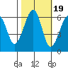 Samoa tide chart for Sunday, October 19, 2025