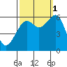 Samoa tide chart for Wednesday, October 1, 2025
