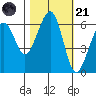 Samoa tide chart for Tuesday, October 21, 2025