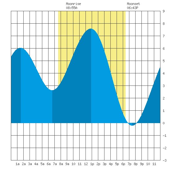 Samoa tide chart for Wednesday, October 22, 2025