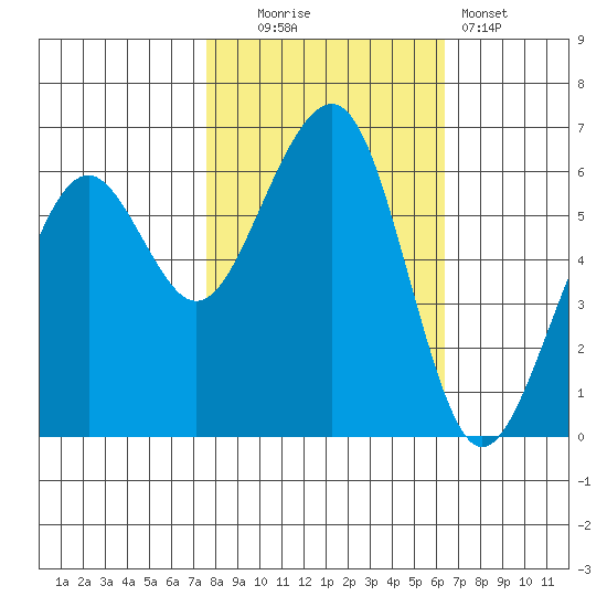 Samoa tide chart for Thursday, October 23, 2025