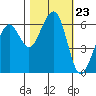 Samoa tide chart for Thursday, October 23, 2025