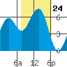 Samoa tide chart for Friday, October 24, 2025