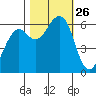 Samoa tide chart for Sunday, October 26, 2025