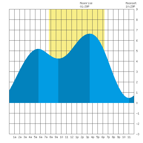 Samoa tide chart for Monday, October 27, 2025