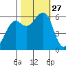 Samoa tide chart for Monday, October 27, 2025
