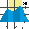 Samoa tide chart for Tuesday, October 28, 2025