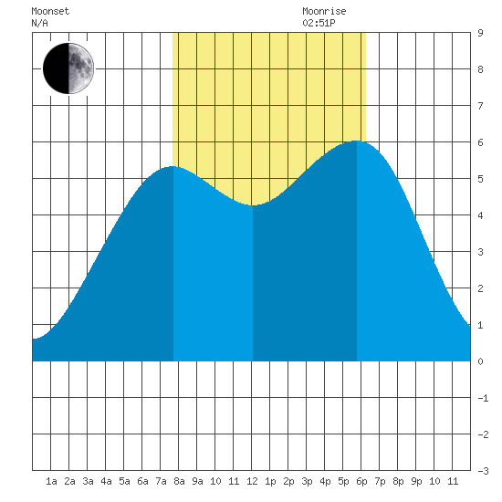 Samoa tide chart for Wednesday, October 29, 2025