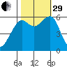 Samoa tide chart for Wednesday, October 29, 2025