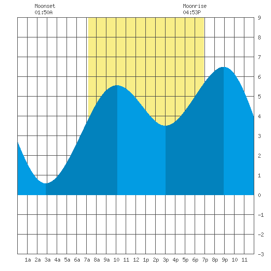 Samoa tide chart for Thursday, October 2, 2025