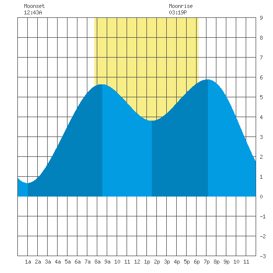 Samoa tide chart for Thursday, October 30, 2025