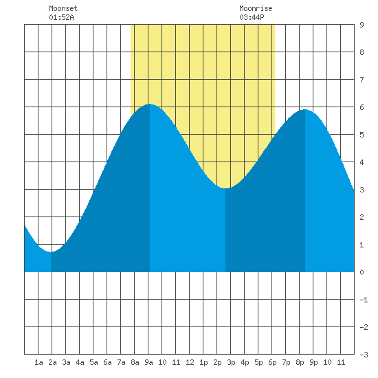 Samoa tide chart for Friday, October 31, 2025
