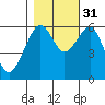 Samoa tide chart for Friday, October 31, 2025