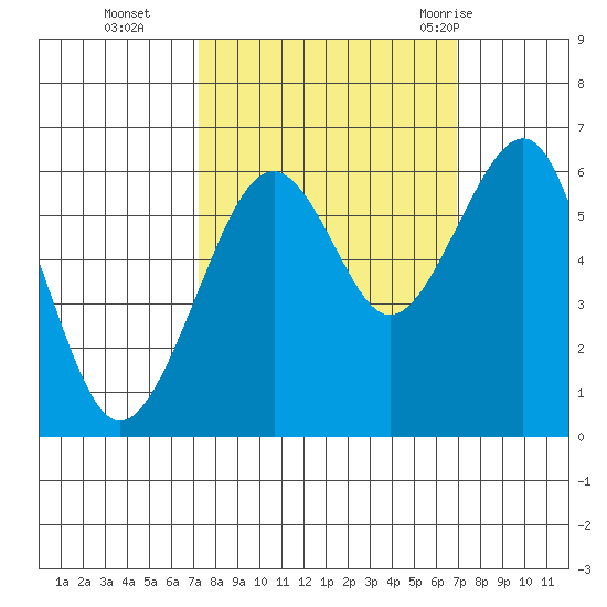 Samoa tide chart for Friday, October 3, 2025
