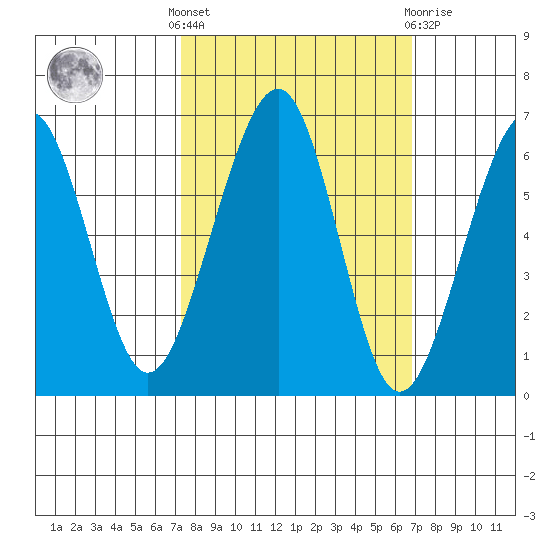 Samoa tide chart for Monday, October 6, 2025
