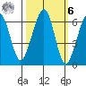 Samoa tide chart for Monday, October 6, 2025