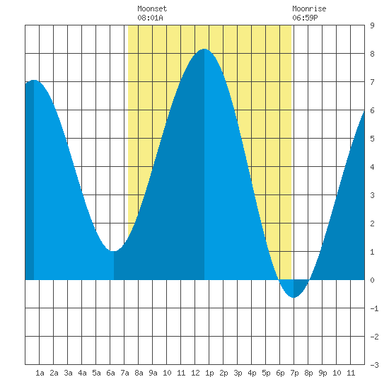 Samoa tide chart for Tuesday, October 7, 2025