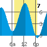 Samoa tide chart for Tuesday, October 7, 2025