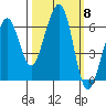 Samoa tide chart for Wednesday, October 8, 2025