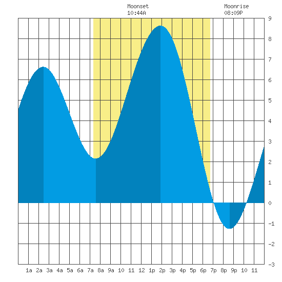 Samoa tide chart for Thursday, October 9, 2025