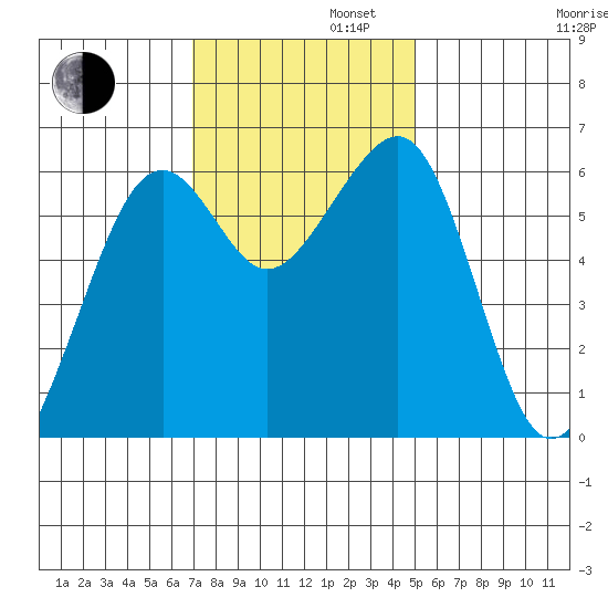 Samoa tide chart for Tuesday, November 11, 2025
